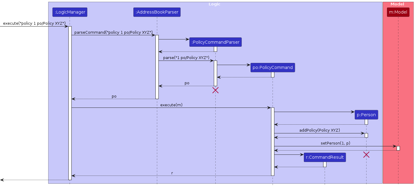Interactions Inside the Logic Component for the `policy 1 po/Policy XYZ` Command